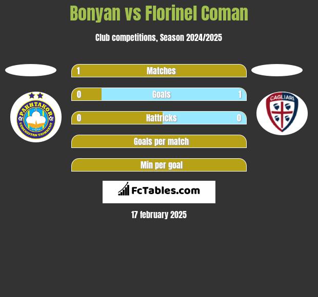 Bonyan vs Florinel Coman h2h player stats