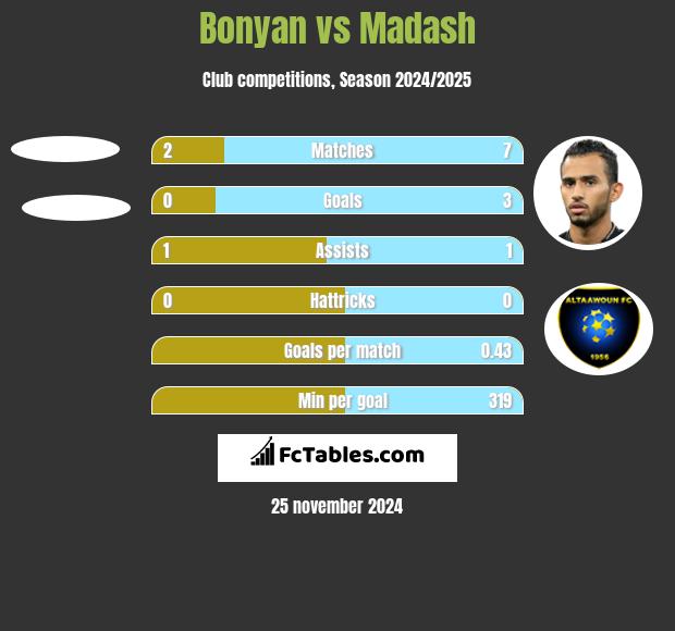 Bonyan vs Madash h2h player stats