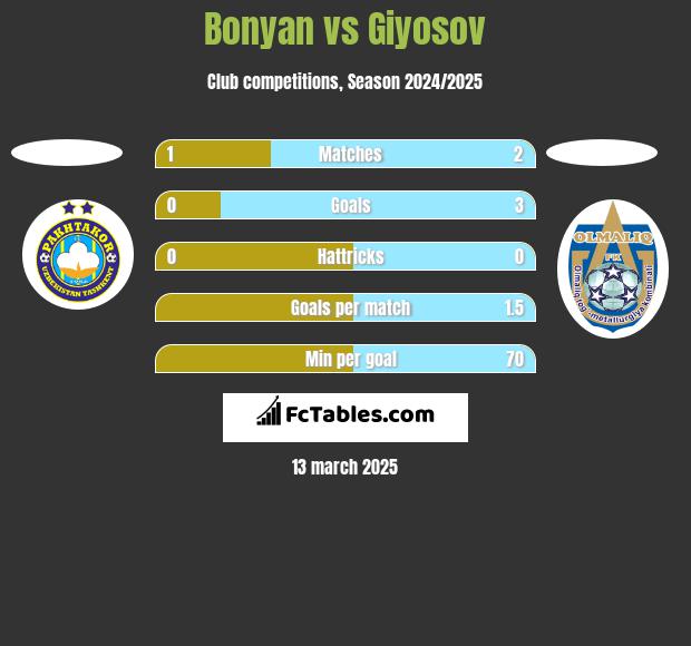 Bonyan vs Giyosov h2h player stats