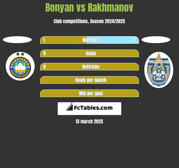 Bonyan vs Rakhmanov h2h player stats