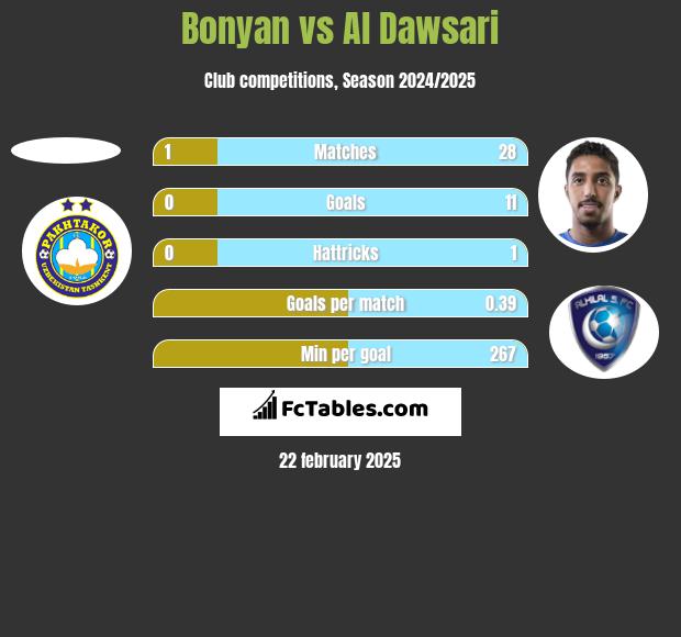 Bonyan vs Al Dawsari h2h player stats