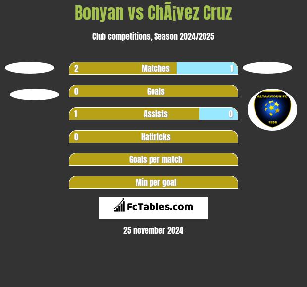 Bonyan vs ChÃ¡vez Cruz h2h player stats