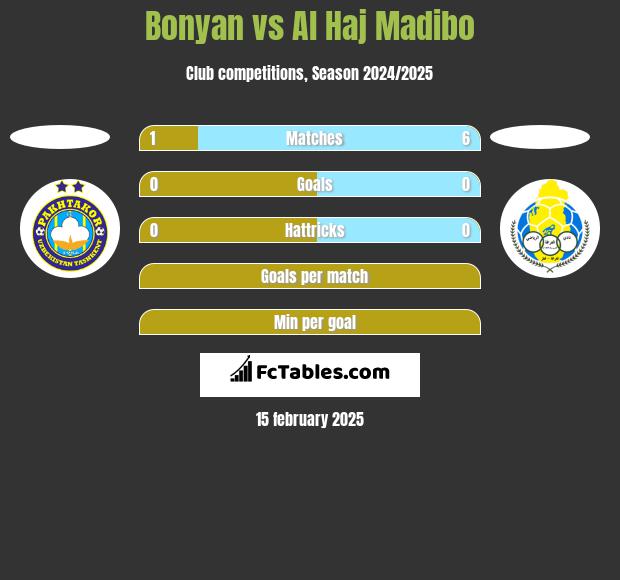 Bonyan vs Al Haj Madibo h2h player stats