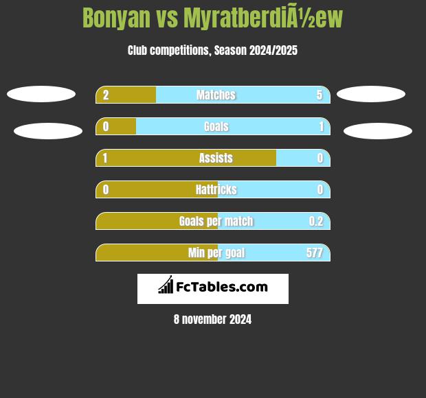 Bonyan vs MyratberdiÃ½ew h2h player stats