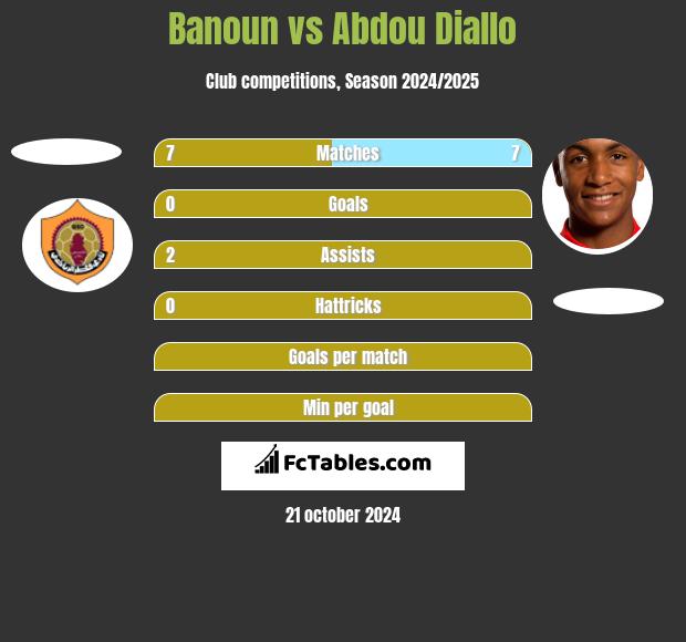 Banoun vs Abdou Diallo h2h player stats