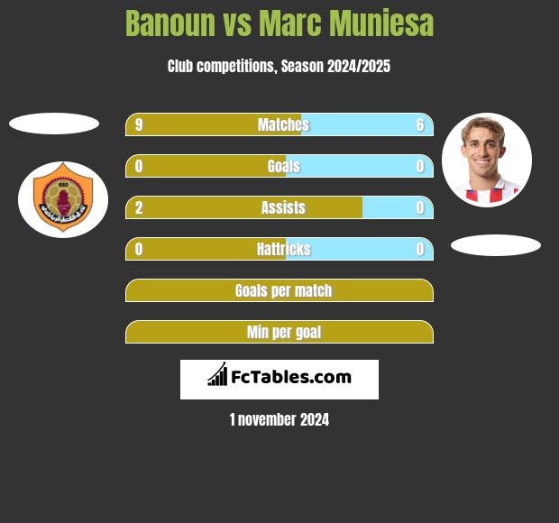 Banoun vs Marc Muniesa h2h player stats