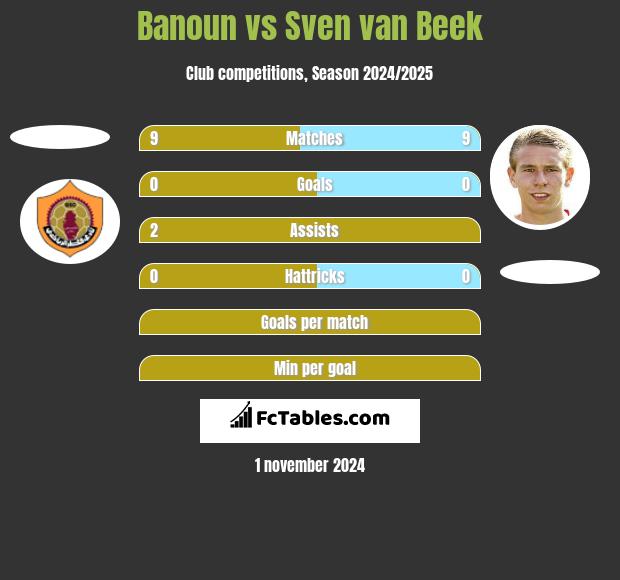 Banoun vs Sven van Beek h2h player stats