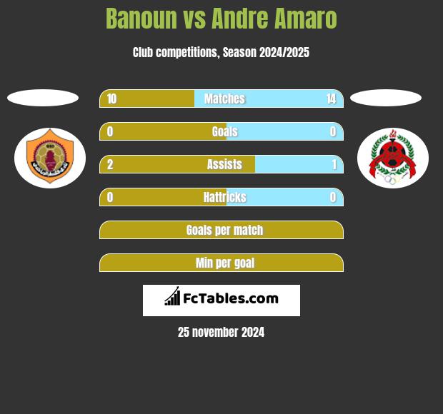 Banoun vs Andre Amaro h2h player stats