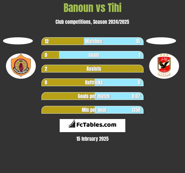 Banoun vs Tihi h2h player stats