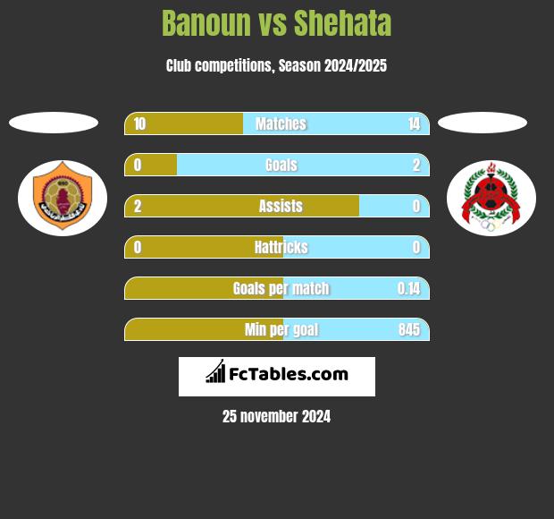 Banoun vs Shehata h2h player stats