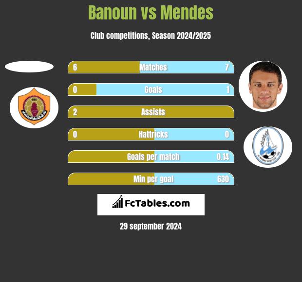 Banoun vs Mendes h2h player stats