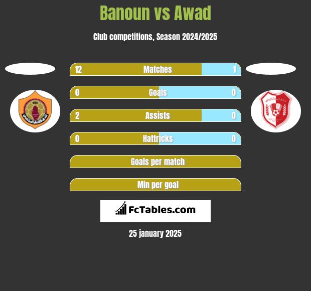 Banoun vs Awad h2h player stats