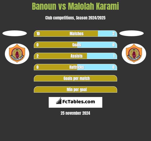 Banoun vs Malolah Karami h2h player stats