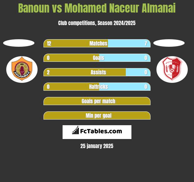 Banoun vs Mohamed Naceur Almanai h2h player stats