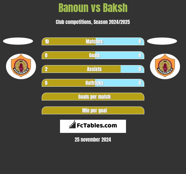 Banoun vs Baksh h2h player stats