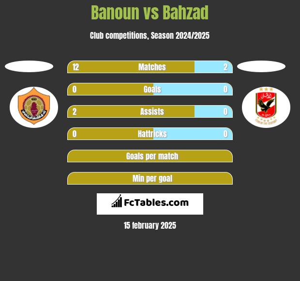 Banoun vs Bahzad h2h player stats