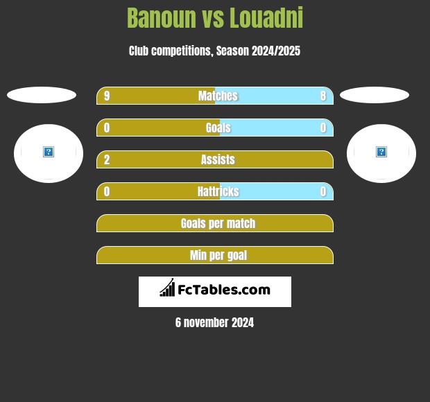 Banoun vs Louadni h2h player stats