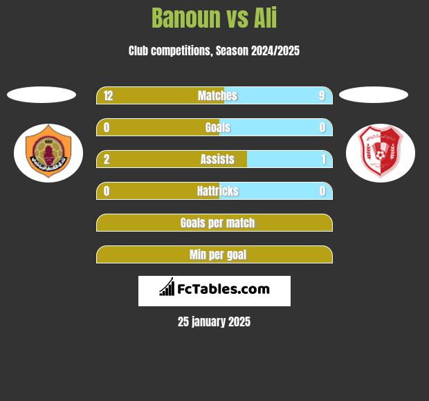 Banoun vs Ali h2h player stats