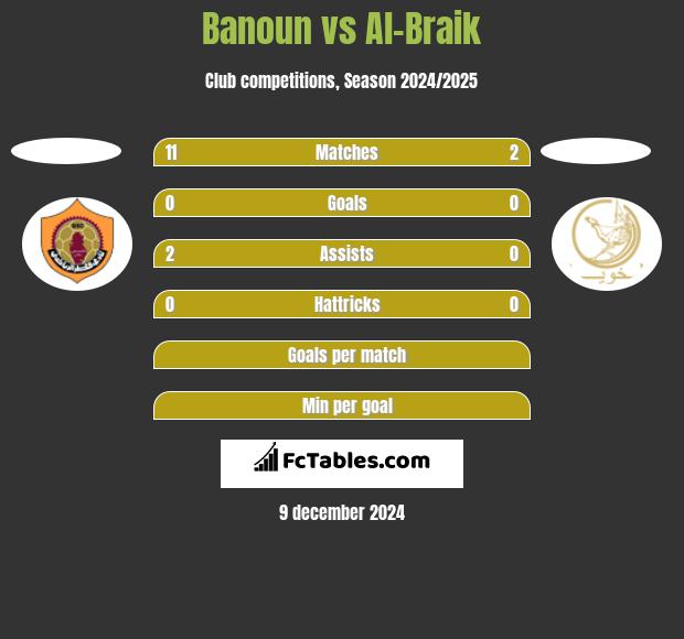 Banoun vs Al-Braik h2h player stats