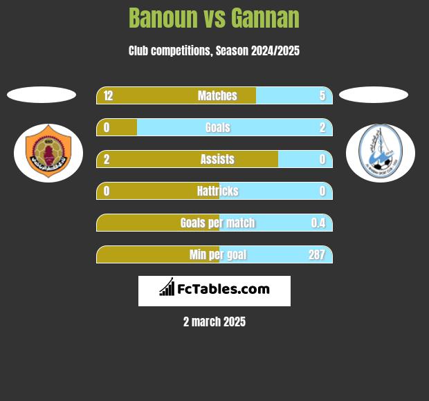 Banoun vs Gannan h2h player stats