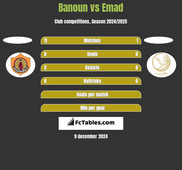 Banoun vs Emad h2h player stats