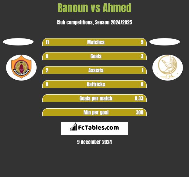 Banoun vs Ahmed h2h player stats