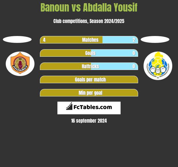 Banoun vs Abdalla Yousif h2h player stats