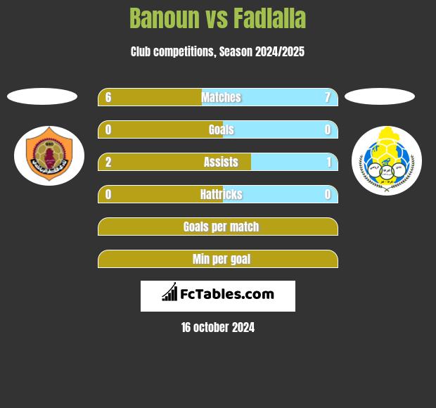 Banoun vs Fadlalla h2h player stats