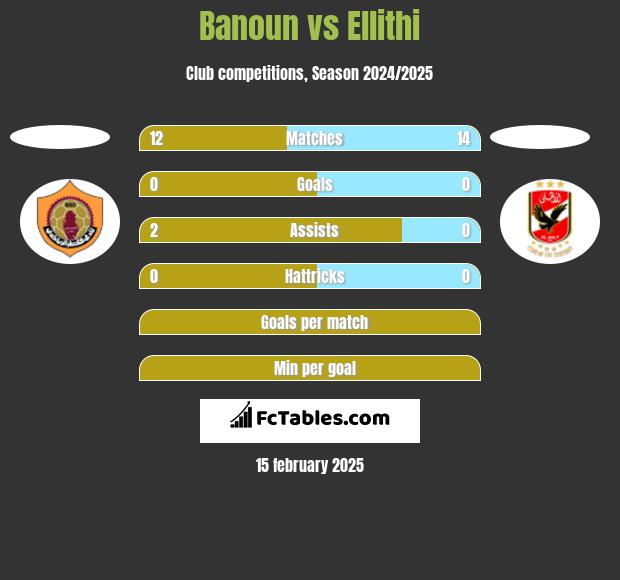 Banoun vs Ellithi h2h player stats