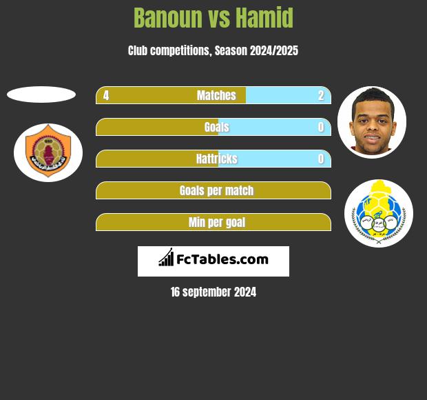 Banoun vs Hamid h2h player stats