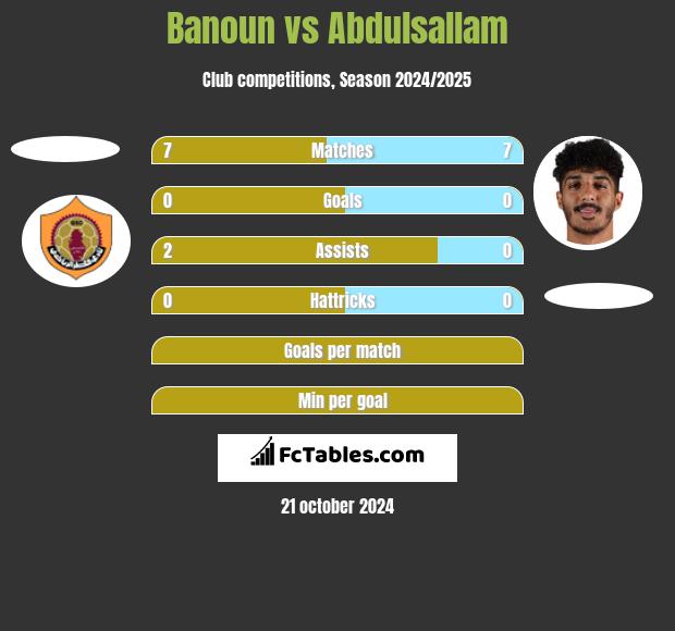 Banoun vs Abdulsallam h2h player stats