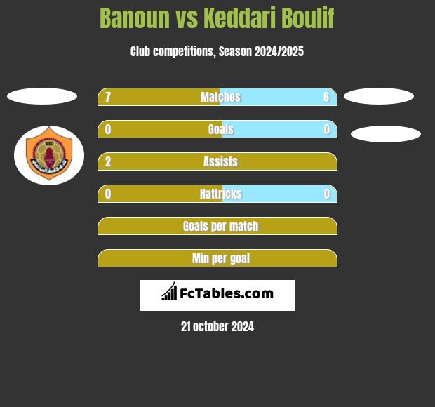 Banoun vs Keddari Boulif h2h player stats