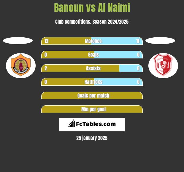 Banoun vs Al Naimi h2h player stats