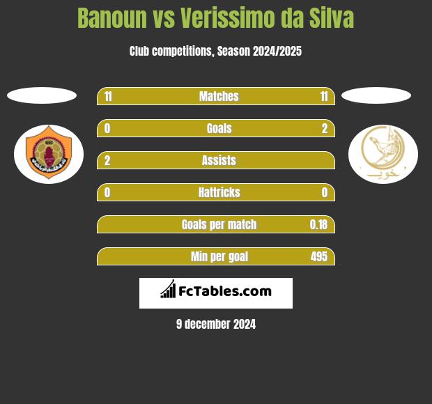 Banoun vs Verissimo da Silva h2h player stats