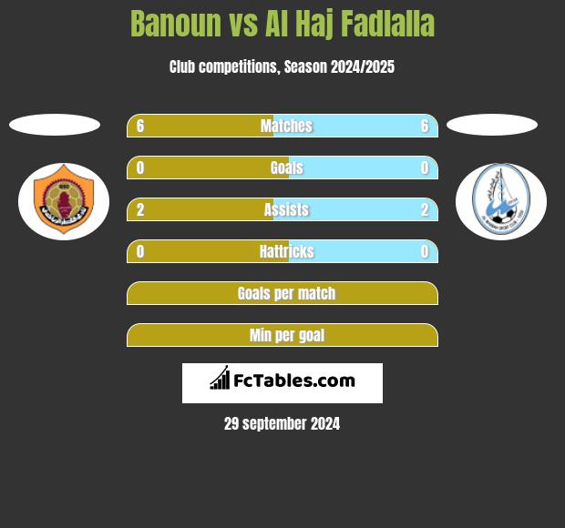 Banoun vs Al Haj Fadlalla h2h player stats