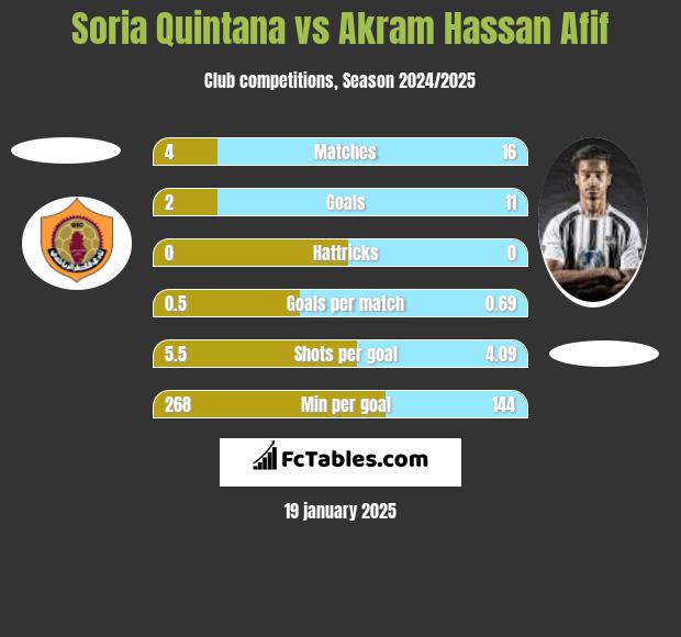 Soria Quintana vs Akram Hassan Afif h2h player stats