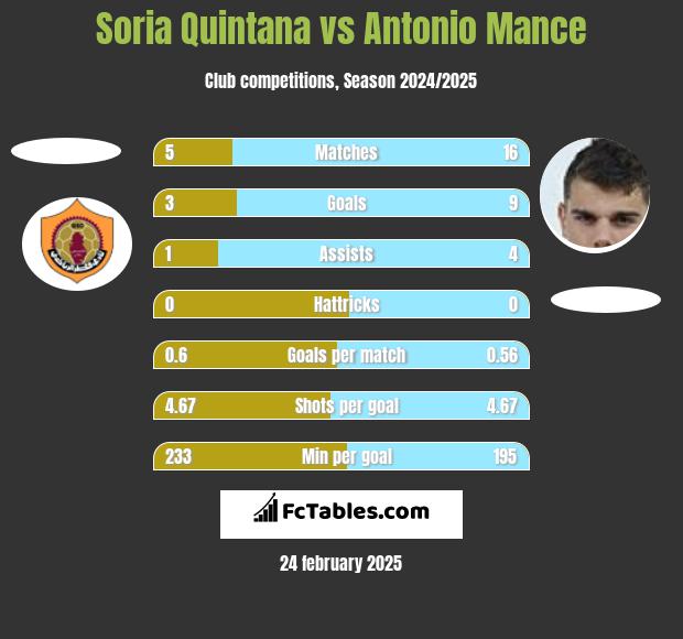 Soria Quintana vs Antonio Mance h2h player stats