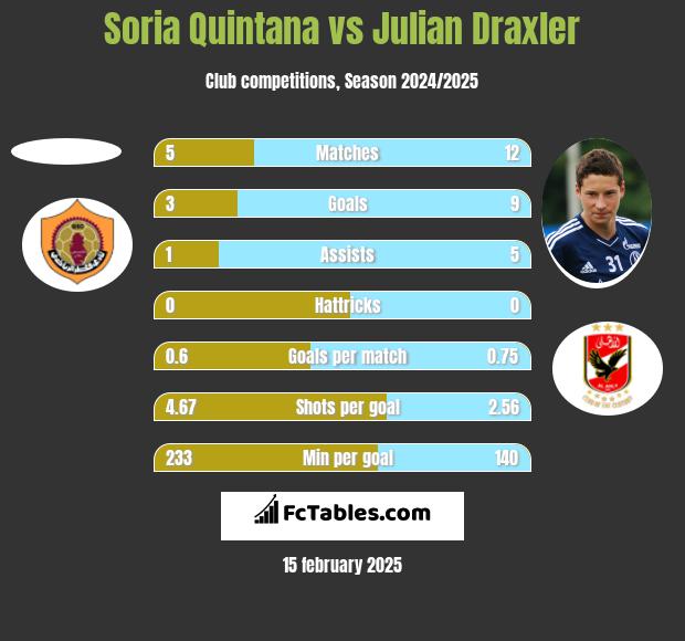 Soria Quintana vs Julian Draxler h2h player stats