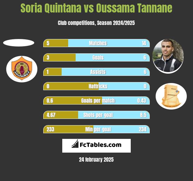 Soria Quintana vs Oussama Tannane h2h player stats