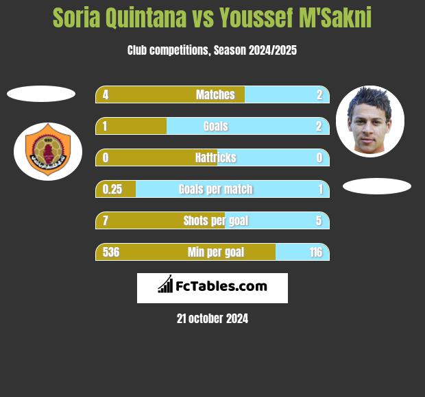 Soria Quintana vs Youssef M'Sakni h2h player stats