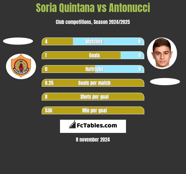 Soria Quintana vs Antonucci h2h player stats