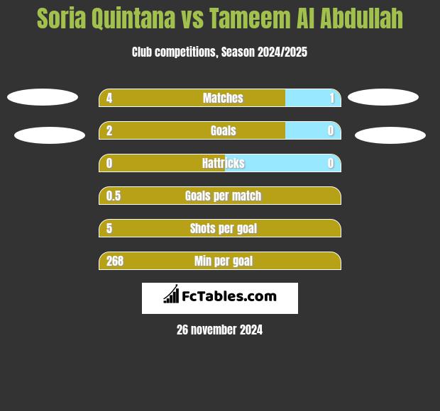 Soria Quintana vs Tameem Al Abdullah h2h player stats