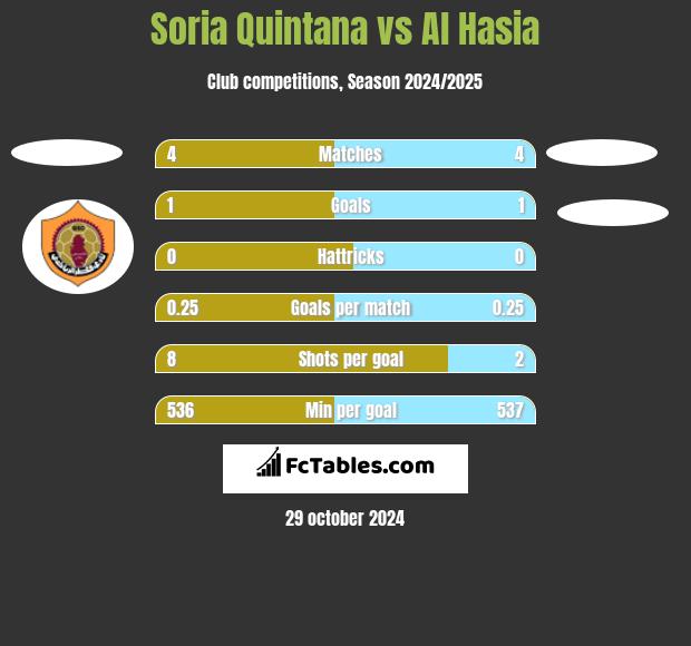 Soria Quintana vs Al Hasia h2h player stats