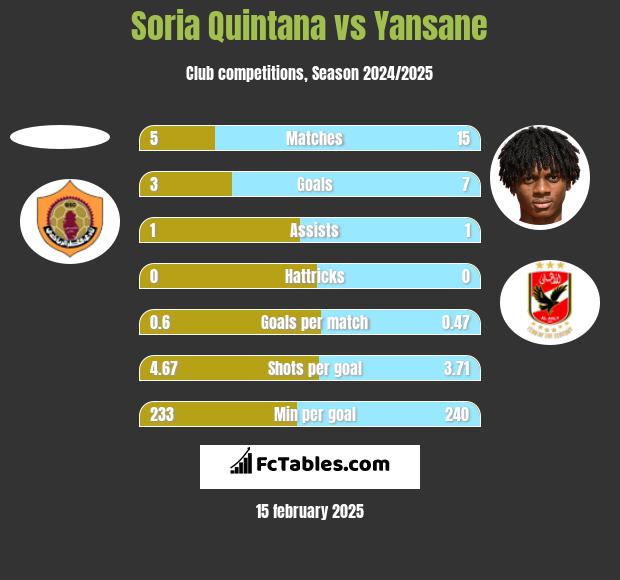 Soria Quintana vs Yansane h2h player stats