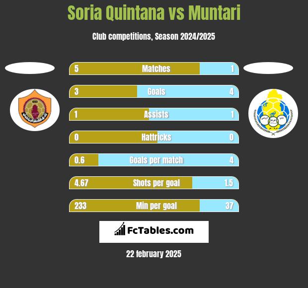 Soria Quintana vs Muntari h2h player stats