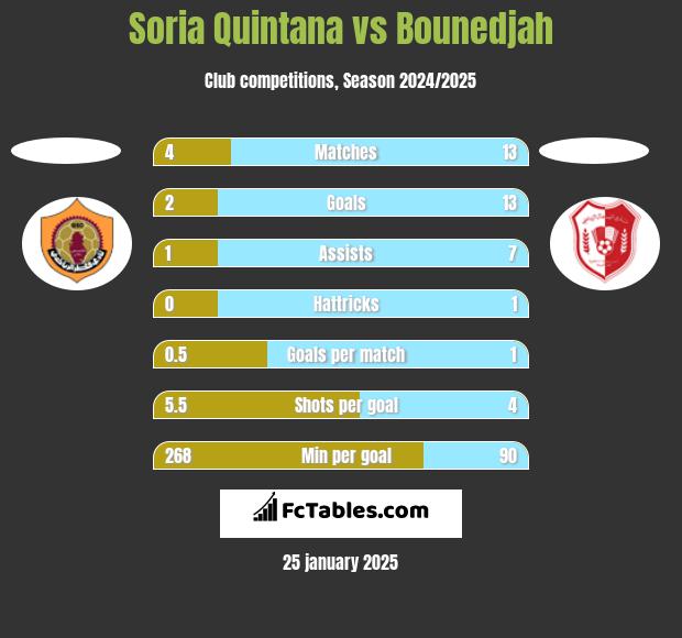 Soria Quintana vs Bounedjah h2h player stats