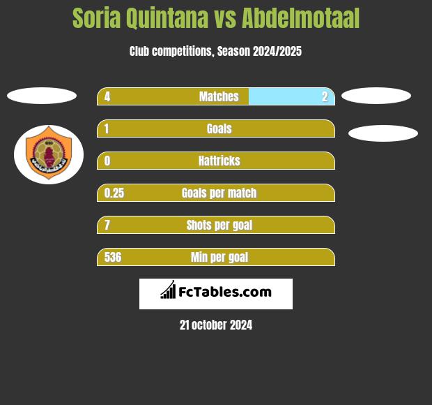 Soria Quintana vs Abdelmotaal h2h player stats