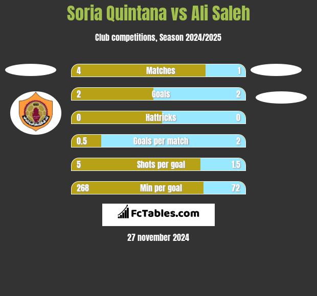 Soria Quintana vs Ali Saleh h2h player stats