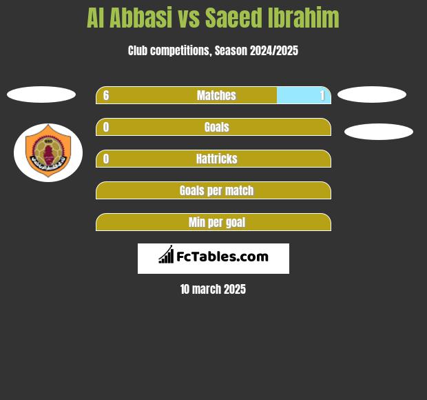 Al Abbasi vs Saeed Ibrahim h2h player stats