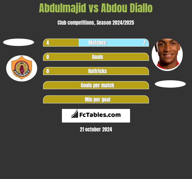 Abdulmajid vs Abdou Diallo h2h player stats